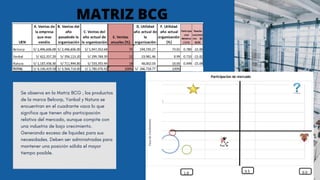 MATRIZ BCG
Se observa en la Matriz BCG , los productos
de la marca Belcorp, Yanbal y Natura se
encuentran en el cuadrante vaca lo que
significa que tienen alta participación
relativa del mercado, aunque compite con
una industria de bajo crecimiento.
Generando exceso de liquidez para sus
necesidades. Deben ser administradas para
mantener una posición sólida el mayor
tiempo posible.
 