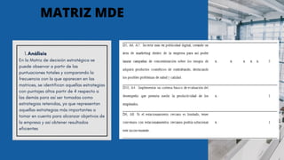 Análisis
1.
En la Matriz de decisión estratégica se
puede observar a partir de las
puntuaciones totales y comparando la
frecuencia con la que aparecen en las
matrices, se identifican aquellas estrategias
con puntajes altos partir de 4 respecto a
las demás para así ser tomadas como
estrategias retenidas, ya que representan
aquellas estrategias más importantes a
tomar en cuenta para alcanzar objetivos de
la empresa y así obtener resultados
eficientes
MATRIZ MDE
Análisis
1.
En la Matriz de decisión estratégica se
puede observar a partir de las
puntuaciones totales y comparando la
frecuencia con la que aparecen en las
matrices, se identifican aquellas estrategias
con puntajes altos partir de 4 respecto a
las demás para así ser tomadas como
estrategias retenidas, ya que representan
aquellas estrategias más importantes a
tomar en cuenta para alcanzar objetivos de
la empresa y así obtener resultados
eficientes
 