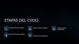 ETAPAS DEL CVOO
Análisis Orientado a Objetos
Pruebas Orientadas a Objetos
Diseño Orientado a Objetos
Mantenimiento y Evolución
Implementación
(Codificación)
1
4
2
5
3
 