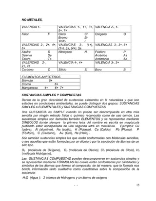 NO METALES.

VALENCIA 1-           VALENCIAS 1-, 1+, 3+,        VALENCIA 2-, 1-
                      5+, 7+
Flúor          F      Cloro              Cl        Oxígeno             O
                      Bromo              Br
                      Yodo               I
VALENCIAS 2-, 2+, 4+, VALENCIAS 3-, (1+),          VALENCIAS 3-, 3+, 5+
6+                    (2+), 3+, (4+), 5+
Azufre         S      Nitrógeno          N         Fósforo             P
Selenio        Se                                  Arsénico            As
Teluro         Te                                  Antimonio           Sb
VALENCIAS 2-,         VALENCIA 4-, 4+              VALENCIA 3-, 3+
2+, 4+
Carbono        C      Silicio            Si        Boro                B

ELEMENTOS ANFOTEROS
Bismuto       5+
Cromo            6+
Manganeso  4+    6+ 7+

SUSTANCIAS SIMPLES Y COMPUESTAS
Dentro de la gran diversidad de sustancias existentes en la naturaleza y que son
estables en condiciones ambientales, se puede distinguir dos grupos: SUSTANCIAS
SIMPLES o ELEMENTALES y SUSTANCIAS COMPUESTAS.
Una SUSTANCIA es SIMPLE cuando no puede ser descompuesta en otra más
sencilla por ningún método físico o químico reconocido como de uso común. Las
sustancias simples son llamadas también ELEMENTOS y se representan mediante
SIMBOLOS donde siempre la primera letra del nombre es escrita en mayúscula
pudiendo estar acompañada de una segunda letra en minúscula.      Ejemplos: Cu
(cobre), Al (aluminio), Na (sodio), K (Potasio), Ca (Calcio), Pb (Plomo), P
(Fósforo), C (Carbono), Au (Oro), He (Helio) .
Son también sustancias simples las que están conformadas con Moléculas sencillas,
o sea aquellas que están formadas por un átomo o por la asociación de átomos de un
sólo tipo.
O2 (molécula de Oxígeno), O3 (molécula de Ozono), Cl2 (molécula de Cloro), H2
(molécula Hidrógeno),
Las SUSTANCIAS COMPUESTAS pueden descomponerse en sustancias simples y
se representan mediante FÓRMULAS las cuales están conformadas por cantidades y
símbolos de los átomos que forman al compuesto, de tal manera, que la fórmula nos
brinde información tanto cualitativa como cuantitativa sobre la composición de la
sustancia:
H2O (Agua ): 2 átomos de Hidrogeno y un átomo de oxígeno

                                    - -                                         15
 
