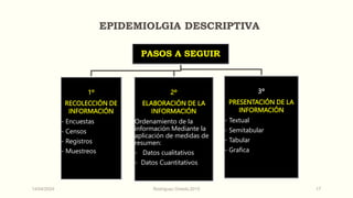 EPIDEMIOLGIA DESCRIPTIVA
PASOS A SEGUIR
1º
RECOLECCIÓN DE
INFORMACIÓN
- Encuestas
- Censos
- Registros
- Muestreos
2º
ELABORACIÓN DE LA
INFORMACIÓN
Ordenamiento de la
información Mediante la
aplicación de medidas de
resumen:
- Datos cualitativos
- Datos Cuantitativos
3º
PRESENTACIÓN DE LA
INFORMACIÓN
- Textual
- Semitabular
- Tabular
- Grafica
14/04/2024 Rodríguez Oviedo,2015 17
 