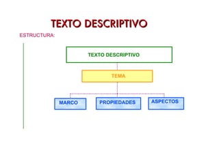 Se debe seguir el siguiente orden: - Primero se indica de qué proceso se trata y cuál es su finalidad. - Después se detallan los elementos, materiales o instrumentos que forman  parte del proceso (personas, máquinas, materiales, herramientas...). - Finalmente se explica cómo se desarrolla el proceso. Se divide en fases y se  exponen las operaciones que se realizan en cada una. Se deben utilizar  palabras que indiquen el orden de las operaciones. - Si es posible, se explica para qué se realiza cada operación. 