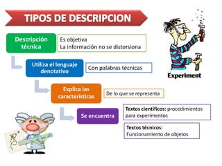 Con palabras técnicas
Descripción
técnica
Utiliza el lenguaje
denotativo
Explica las
características
De lo que se representa
Se encuentra
Textos científicos: procedimientos
para experimentos
Es objetiva
La información no se distorsiona
Textos técnicos:
Funcionamiento de objetos