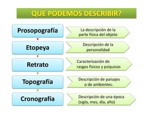 Prosopografía
Etopeya
Retrato
Topografía
Cronografía
La descripción de la
parte física del objeto
Descripción de la
personalidad
Caracterización de
rasgos físicos y psíquicos
Descripción de una época
(siglo, mes, día, año)
Descripción de paisajes
o de ambientes.