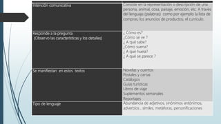 Intención comunicativa Consiste en la representación o descripción de una
persona, animal, cosa, paisaje, emoción, etc. A través
del lenguaje (palabras) como por ejemplo la lista de
compras, los anuncios de productos, el currículo.
Responde a la pregunta
(Observo las características y los detalles)
¿ Cómo es?
¿Cómo se ve ?
¿ A qué sabe?
¿Cómo suena?
¿ A qué huela?
¿ A qué se parece ?
Se manifiestan en estos textos Novelas y cuentos
Postales y cartas
Catálogos
Guías turísticas
Libros de viaje
Suplementos semanales
Reportajes
Tipo de lenguaje Abundancia de adjetivos, sinónimos antónimos,
adverbios , símiles, metáforas, personificaciones
 