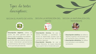 Tipos de textos
descriptivos:
Descripción objetiva. Utiliza un
punto de vista general que se
atiene todo lo posible a la realidad.
1.
Descripción subjetiva. Muestra un
punto de vista de carácter personal,
es decir, intervienen pensamientos
y sentimientos del emisor respecto
de lo que está percibiendo.
2.
Descripción técnica. Se usa en
textos formales y científicos. Se
busca la objetividad, puesto que la
intención es describir algo de forma
precisa y rigurosa.
1.
Descripción literaria. Se usa en
textos literarios. Se busca describir
algo a partir de la mirada del autor.
2.
Descripción estática. Se refiere a
objetos, lugares o situaciones que
se mantienen fijos y estables.
1.
Descripción dinámica. Se refiere
a un proceso o una realidad
cambiante.
2.
SEGÚN EL PUNTO DE VISTA. SEGÚN LA INTENCIÓN DEL
TEXTO
SEGÚN LA NATURALEZA DEL
REFERENTE
 