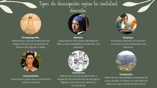 Tipos de descripción según la realidad
descrita:
Prosopografía.
Descripción que se enfoca en los
rasgos físicos y en la apariencia
externa de alguien o algo.
Autorretrato.
Descripción que hace una persona
sobre sí misma.
Retrato.
Descripción minuciosa del aspecto
físico y las cualidades morales de una
persona.
Etopeya.
Sirve para describir el carácter,
acciones y costumbres de una
persona.
Caricatura.
Retrato en el que se deforman o
exageran las características de algo o
alguien con intención satírica o
humorística
Topografía.
Descripción de paisajes o espacios. El
autor puede compartir su percepción
sobre el lugar donde se encuentra.
 