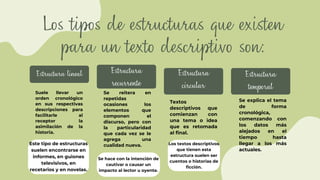 Este tipo de estructuras
suelen encontrarse en
informes, en guiones
televisivos, en
recetarios y en novelas.
Los tipos de estructuras que existen
para un texto descriptivo son:
Suele llevar un
orden cronológico
en sus respectivas
descripciones para
facilitarle al
receptor la
asimilación de la
historia.
Estructura lineal
Textos
descriptivos que
comienzan con
una tema o idea
que es retomada
al final.
Estructura
circular
Se explica el tema
de forma
cronológica,
comenzando con
los datos más
alejados en el
tiempo hasta
llegar a los más
actuales.
Estructura
temporal
Se reitera en
repetidas
ocasiones los
elementos que
componen el
discurso, pero con
la particularidad
que cada vez se le
agrega una
cualidad nueva.
Estructura
recurrente
Se hace con la intención de
cautivar o causar un
impacto al lector u oyente.
Los textos descriptivos
que tienen esta
estructura suelen ser
cuentos o historias de
ficción.
 