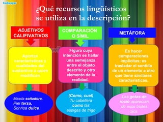 ¿Qué recursos lingüísticos   se utiliza en la descripción? ADJETIVOS  CALIFIVATIVOS COMPARACIÓN  O SÍMIL METÁFORA Aportan características y cualidades del sustantivo a quien modifican Figura cuya intención es hallar una semejanza entre el objeto descrito y otro elemento de la realidad.  Es hacer comparaciones implícitas; es trasladar el sentido de un elemento a otro que tiene similares características. Mirada  soñadora,   Piel  tersa, Sonrisa  dulce (Como, cual) Tu cabellera  como  las espigas de trigo Las  gotas de rocío  aparecían de esos tristes ojos  