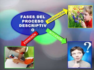 OBSERVACIÓN R E FLEXIÓN EXPRESIÓN FASES DEL PROCESO DESCRIPTIVO 