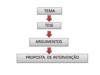 TEMA
TESE

ARGUMENTOS

PROPOSTA DE INTERVENÇÃO

 