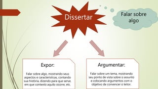 Dissertar Falar sobre
algo
Expor:
Falar sobre algo, mostrando seus
aspectos e características, contando
sua história, dizendo para que serve,
em que contexto aquilo ocorre, etc.
Argumentar:
Falar sobre um tema, mostrando
seu ponto de vista sobre o assunto
e colocando argumentos com o
objetivo de convencer o leitor.
 