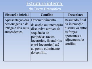 Estrutura interna  do Texto Dramático Situação inicial Conflito Desenlace Apresentação das personagens e da intriga e dos seus antecedentes. Desenvolvimento  da acção ou interacção discursiva através da sequência de peripécias (actos locutórios, ilocutórios e pré-locutórios) até ao ponto culminante do conflito. Resultado final da interacção discursiva entre as forças oponentes e adjuvantes do conflito. 