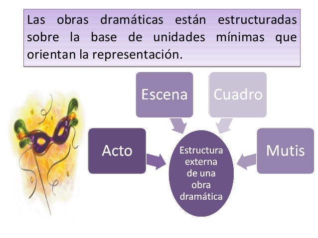 Estructura Interna Y Externa Del Texto Dramatico 2020