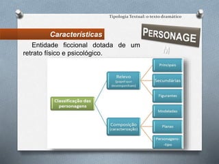 Características
Tipologia Textual: o texto dramático
Entidade ficcional dotada de um
retrato físico e psicológico.
 