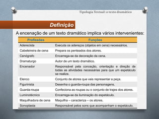 Definição
Tipologia Textual: o texto dramático
A encenação de um texto dramático implica vários intervenientes:
Profissões Funções
Aderecista Executa os adereços (objetos em cena) necessários.
Cabeleireira de cena Prepara os penteados dos atores.
Cenógrafo Encarrega-se da decoração da cena.
Dramaturgo Autor de um texto dramático.
Encenador Responsável pela conceção, orientação e direção de
todas as atividades necessárias para que um espetáculo
se realize.
Elenco Conjunto de atores que vais representar a peça.
Figurinista Desenha o guarda-roupa das personagens.
Guarda-roupa Confeciona as roupas ou o conjunto de trajes dos atores.
Luminotécnico Encarrega-se da iluminação do espetáculo.
Maquilhadora de cena Maquilha – caracteriza – os atores.
Sonoplasta Responsável pelos sons que acompanham o espetáculo.
 
