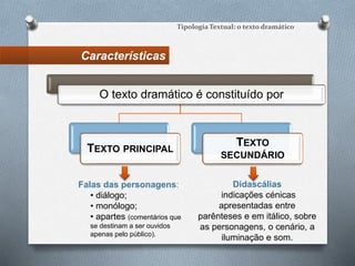 Características
Tipologia Textual: o texto dramático
O texto dramático é constituído por
TEXTO PRINCIPAL
TEXTO
SECUNDÁRIO
Falas das personagens:
• diálogo;
• monólogo;
• apartes (comentários que
se destinam a ser ouvidos
apenas pelo público).
Didascálias
indicações cénicas
apresentadas entre
parênteses e em itálico, sobre
as personagens, o cenário, a
iluminação e som.
 