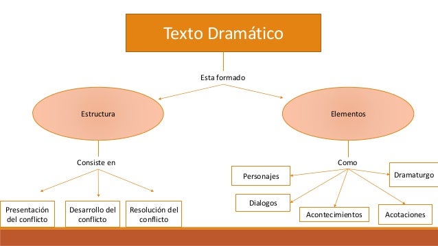 Caracteristicas Y Estructura Del Texto Dramatico 2020