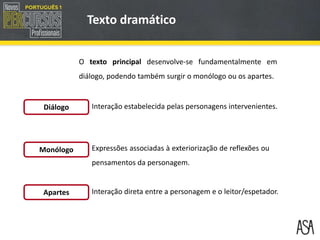 O texto principal desenvolve-se fundamentalmente em
diálogo, podendo também surgir o monólogo ou os apartes.
Interação estabelecida pelas personagens intervenientes.
Expressões associadas à exteriorização de reflexões ou
pensamentos da personagem.
Interação direta entre a personagem e o leitor/espetador.
Diálogo
Monólogo
Apartes
Texto dramático
 