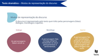 Modos de representação do discurso
Texto dramático – Modos de representação do discurso
O discurso é representado pelo texto que é dito pelas personagens (falas):
diálogos, monólogos e apartes.
As personagens
falam entre si.
Diálogo
A personagem fala
consigo própria,
revelando os seus
pensamentos e
sentimentos.
Monólogo
A personagem faz
um comentário
dirigido ao público
e que as restantes
personagens em
palco fingem não
ouvir.
Aparte
 