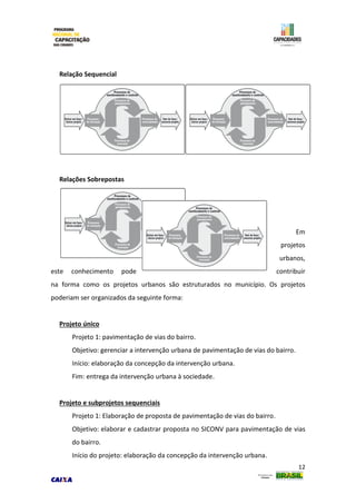 12
Relação Sequencial
Relações Sobrepostas
Em
projetos
urbanos,
este conhecimento pode contribuir
na forma como os projetos urbanos são estruturados no município. Os projetos
poderiam ser organizados da seguinte forma:
Projeto único
Projeto 1: pavimentação de vias do bairro.
Objetivo: gerenciar a intervenção urbana de pavimentação de vias do bairro.
Início: elaboração da concepção da intervenção urbana.
Fim: entrega da intervenção urbana à sociedade.
Projeto e subprojetos sequenciais
Projeto 1: Elaboração de proposta de pavimentação de vias do bairro.
Objetivo: elaborar e cadastrar proposta no SICONV para pavimentação de vias
do bairro.
Início do projeto: elaboração da concepção da intervenção urbana.
 