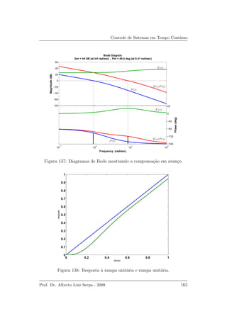 Controle de Sistemas em Tempo Cont´ınuo
10
−1
10
0
10
1
10
2
−180
−135
−90
−45
0
45
Phase(deg)
−80
−60
−40
−20
0
20
40
60
Magnitude(dB)
Bode Diagram
Gm = Inf dB (at Inf rad/sec) , Pm = 45.4 deg (at 8.41 rad/sec)
Frequency (rad/sec)
K(s)
K(s)
P(s)
P(s)
K(s)P(s)
K(s)P(s)
Figura 137: Diagramas de Bode mostrando a compensa¸c˜ao em avan¸co.
0 0.2 0.4 0.6 0.8 1
0
0.1
0.2
0.3
0.4
0.5
0.6
0.7
0.8
0.9
1
tempo
resposta
Figura 138: Resposta `a rampa unit´aria e rampa unit´aria.
Prof. Dr. Alberto Luiz Serpa - 2009 165
 