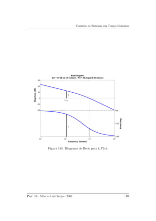 Controle de Sistemas em Tempo Cont´ınuo
10
−1
10
0
10
1
10
2
−180
−135
−90
Phase(deg)
−40
−20
0
20
40
60
Magnitude(dB)
Bode Diagram
Gm = Inf dB (at Inf rad/sec) , Pm = 28 deg (at 9.39 rad/sec)
Frequency (rad/sec)
wcgf
¯A
φ
Figura 140: Diagrama de Bode para kcP(s).
Prof. Dr. Alberto Luiz Serpa - 2009 170
 
