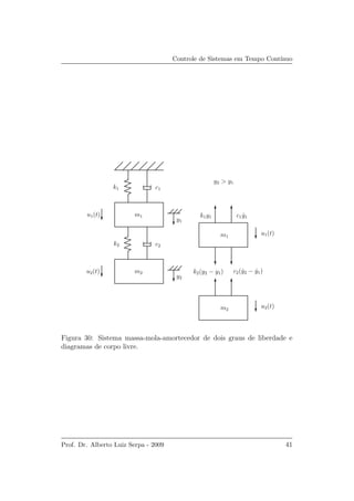 Controle de Sistemas em Tempo Cont´ınuo
k1
k2
c1
c2
m1
m1
m2
m2
y1
y2
u1(t)
u1(t)
u2(t)
u2(t)
k1y1 c1 ˙y1
k2(y2 − y1) c2( ˙y2 − ˙y1)
y2 > y1
Figura 30: Sistema massa-mola-amortecedor de dois graus de liberdade e
diagramas de corpo livre.
Prof. Dr. Alberto Luiz Serpa - 2009 41
 