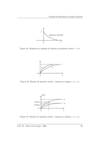 Controle de Sistemas em Tempo Cont´ınuo
t
γ
τ
(sistema est´avel)
Figura 42: Resposta ao impulso de sistema de primeira ordem, τ > 0.
t
τ1τ2
Figura 43: Sistema de primeira ordem - resposta ao degrau - τ1 > τ2.
tτ
γ1
γ2
0, 63γ1
0, 63γ2
y(t)
Figura 44: Sistema de primeira ordem - resposta ao degrau - γ1 > γ2.
Prof. Dr. Alberto Luiz Serpa - 2009 56
 