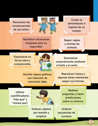 5
Utilizar
cuantificadores
“más que” y
“menos que”.
Ordenar objetos
por tamaño y
longitud.
Ordenar
secuencias de
sucesos.
Realizar
preguntas y hacer
predicciones
sobre su entorno.
Reconocer las
consecuencias
de sus actos.
Identificar situaciones
riesgosas para su
seguridad.
Expresarse en
forma clara y
comprensible.
Seguir reglas
y normas de
cortesía.
Cuidar la
alimentación e
higiene de su
cuerpo.
Reproducir trazos y
algunas letras intentando
seguir sus formas.
Expresarse
corporalmente mediante
el baile y el canto.
Escribir signos gráficos
con intención de
comunicar algo.
 