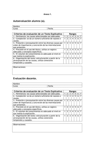 Anexo 1.


Autoevaluación alumno (a).

Nombre
Curso                                     Fecha

Criterios de evaluación de un Texto Explicativo                   Rangos
1.- Pertinencia: las causas seleccionadas son adecuadas.       1 2 3 4 5 6 7
2.- Compleción: se da un número suficiente de razones o        1 2 3 4 5 6 7
causas.
3.- Prelación o jerarquización entre las diversas causas por   1 2 3 4 5 6 7
orden de importancia y concreción de las interrelaciones
que presentan.
4.- Precisión en el uso del léxico, utiliza un registro        1 2 3 4 5 6 7
adecuado y conceptos específicos.
5.- El volumen de conocimientos es adecuado al nivel en        1 2 3 4 5 6 7
que realiza la explicación.
6.- Organización del texto: estructuración a partir de la      1 2 3 4 5 6 7
jerarquización de las causas, utiliza conectores
temporales y causales.

Observaciones:




Evaluación docente.

Nombre
Curso                                     Fecha

Criterios de evaluación de un Texto Explicativo                   Rangos
1.- Pertinencia: las causas seleccionadas son adecuadas.       1 2 3 4 5 6 7
2.- Compleción: se da un número suficiente de razones o        1 2 3 4 5 6 7
causas.
3.- Prelación o jerarquización entre las diversas causas por   1 2 3 4 5 6 7
orden de importancia y concreción de las interrelaciones
que presentan.
4.- Precisión en el uso del léxico, utiliza un registro        1 2 3 4 5 6 7
adecuado y conceptos específicos.
5.- El volumen de conocimientos es adecuado al nivel en        1 2 3 4 5 6 7
que realiza la explicación.
6.- Organización del texto: estructuración a partir de la      1 2 3 4 5 6 7
jerarquización de las causas, utiliza conectores
temporales y causales.

Observaciones:
 