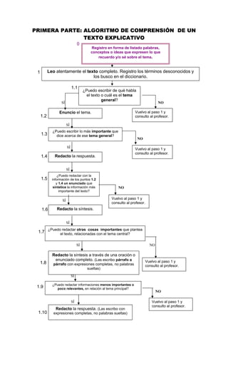 PRIMERA PARTE: ALGORITMO DE COMPRENSIÓN DE UN
               TEXTO EXPLICATIVO
                                  0
                                           Registro en forma de listado palabras,
                                           conceptos o ideas que expresen lo que
                                               recuerdo y/o sé sobre el tema.



 1         Leo atentamente el texto completo. Registro los términos desconocidos y
                                 los busco en el diccionario.

                             1.1
                                       ¿Puedo escribir de qué habla
                                        el texto o cuál es el tema
                                                 general?
                   SÍ                                                                 NO

                 Enuncio el tema.                                   Vuelvo al paso 1 y
     1.2                                                            consulto al profesor.

                        SÍ
             ¿Puedo escribir lo más importante que
     1.3       dice acerca de ese tema general?
                                                                      NO

                        SÍ                                          Vuelvo al paso 1 y
                                                                    consulto al profesor.
     1.4      Redacto la respuesta.


                        SÍ
                 ¿Puedo redactar con la
     1.5     información de los puntos 1.2
                y 1.4 un enunciado que
              sintetice la información más                NO
                  importante del texto?

                                                      Vuelvo al paso 1 y
                   SÍ
                                                      consulto al profesor.
     1.6        Redacto la síntesis.


                        SÍ
           ¿Puedo redactar otras cosas importantes que plantea
 1.7             el texto, relacionadas con el tema central?

                                  SÍ                                            NO

             Redacto la síntesis a través de una oración o
              enunciado completo. (Las escribo párrafo a                      Vuelvo al paso 1 y
     1.8     párrafo con expresiones completas, no palabras                   consulto al profesor.
                                sueltas)
                             SÍ

             ¿Puedo redactar informaciones menos importantes o
 1.9            poco relevantes, en relación al tema principal?
                                                                                     NO

                             SÍ                                                   Vuelvo al paso 1 y
                                                                                  consulto al profesor.
               Redacto la respuesta. (Las escribo con
 1.10         expresiones completas, no palabras sueltas)
 
