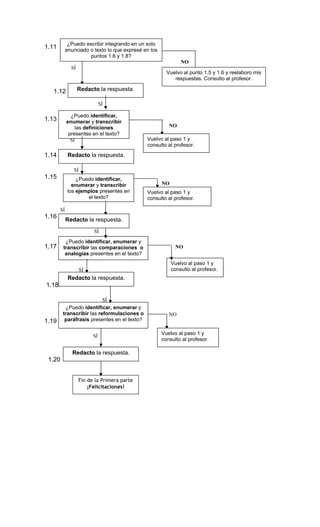 ¿Puedo escribir integrando en un solo
1.11        enunciado o texto lo que expresé en los
                      puntos 1.6 y 1.8?
                                                               NO
              SÍ
                                                        Vuelvo al punto 1.5 y 1.6 y reelaboro mis
                                                           respuestas. Consulto al profesor.

  1.12             Redacto la respuesta.

                              SÍ

              ¿Puedo identificar,
1.13        enumerar y transcribir
                las definiciones                         NO
             presentes en el texto?
              SÍ                              Vuelvo al paso 1 y
                                              consulto al profesor.
1.14         Redacto la respuesta.

               SÍ
1.15             ¿Puedo identificar,
               enumerar y transcribir                 NO
             los ejemplos presentes en        Vuelvo al paso 1 y
                     el texto?                consulto al profesor.

       SÍ
1.16        Redacto la respuesta.

                         SÍ
         ¿Puedo identificar, enumerar y
1.17    transcribir las comparaciones o                     NO
         analogías presentes en el texto?
                                                           Vuelvo al paso 1 y
                    SÍ                                     consulto al profesor.
             Redacto la respuesta.
1.18

                          SÍ
         ¿Puedo identificar, enumerar y
        transcribir las reformulaciones o                NO
1.19     paráfrasis presentes en el texto?

                                                      Vuelvo al paso 1 y
                         SÍ
                                                      consulto al profesor.

               Redacto la respuesta.
 1.20


                   Fin de la Primera parte
                       ¡Felicitaciones!
 