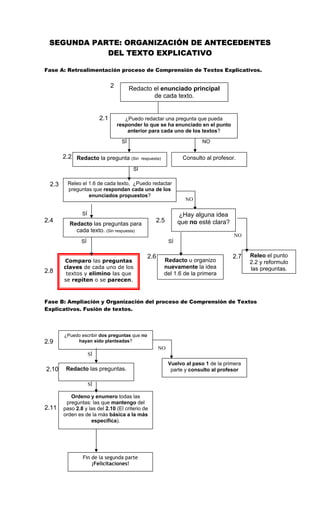 SEGUNDA PARTE: ORGANIZACIÓN DE ANTECEDENTES
            DEL TEXTO EXPLICATIVO

Fase A: Retroalimentación proceso de Comprensión de Textos Explicativos.


                               2         Redacto el enunciado principal
                                                 de cada texto.


                         2.1          ¿Puedo redactar una pregunta que pueda
                                   responder lo que se ha enunciado en el punto
                                       anterior para cada uno de los textos?

                                    SÍ                                     NO

       2.2 Redacto la pregunta (Sin            respuesta)          Consulto al profesor.
                                          SÍ

 2.3     Releo el 1.6 de cada texto, ¿Puedo redactar
         preguntas que respondan cada una de los
                  enunciados propuestos?
                                                                    NO

               SÍ                                                 ¿Hay alguna idea
2.4                                                   2.5         que no esté clara?
         Redacto las preguntas para
           cada texto. (Sin respuesta)
                                                                                        NO
               SÍ                                            SÍ

                                                  2.6                                  2.7    Releo el punto
       Comparo las preguntas                                Redacto u organizo                2.2 y reformulo
       claves de cada uno de los                            nuevamente la idea                las preguntas.
2.8     textos y elimino las que                            del 1.6 de la primera
       se repiten o se parecen.



Fase B: Ampliación y Organización del proceso de Comprensión de Textos
Explicativos. Fusión de textos.



       ¿Puedo escribir dos preguntas que no
2.9         hayan sido planteadas?
                                                        NO
                    SÍ
                                                             Vuelvo al paso 1 de la primera
2.10    Redacto las preguntas.                                parte y consulto al profesor

                    SÍ

          Ordeno y enumero todas las
        preguntas: las que mantengo del
2.11   paso 2.8 y las del 2.10 (El criterio de
       orden es de la más básica a la más
                   específica).




               Fin de la segunda parte
                   ¡Felicitaciones!
 