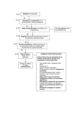 4.13           Redacto la respuesta.


                   SÍ
   4.14        Introduzco la comparación en el
              primer borrador, donde corresponda.


                         SÍ
   4.15       Releo el texto-borrador y lo entrego a un                 Pido otra opinión a otro
                           compañero(a).                                (a) compañero (a).


                SÍ
   4.16 Pregunto elementos puntuales para revisar si
                  SÍ    comprendió el sentido del texto.


                       SÍ
4.17      Si hubo comentarios o detecto que algo no
           se comprendió realiza las modificaciones
              convenientes en el primer borrador.
             SÍ

 4.18       Paso el texto en                      FORMATO TEXTO EXPLICATIVO
             limpio. ¡Es el
               definitivo!.                 Instrucciones: Una vez aprobado por tu
                                            profesor tu texto final, escribe en el
                                            computador tu texto explicativo:

           Entrego al profesor              -   Hoja tamaño oficio, márgenes 2cms.
               el trabajo.                  -   Word.
            ¡Felicitaciones!                -   Letra Arial 12.
                                            -   Aplique corrector ortográfico.
                                            -   Puede apoyar su texto con imágenes en
                                                la portada.
                                            -   En la portada debe indicar: nombre
                                                completo, curso, título de su texto
                                                explicativo.
                                            -   Debe anexar todos los informes
                                                realizados en clases con el proceso
                                                algorítmico.
                                            -   Ennegrezca la definición que incorporó.
                                            -   Coloque letra cursiva a los ejemplos.
                                            -   Subraye las paráfrasis que agregó a su
                                                texto.
                                            -   Escriba las analogías en negrita y
                                                cursiva.
 