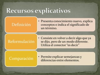 • Presenta conocimiento nuevo, explica
conceptos o indica el significado de
un término.
Definición
• Consiste en volver a decir algo que ya
se dijo, pero de un modo diferente.
Utiliza el conector “es decir”
Reformulación
• Permite explicar semejanzas y
diferencias entre elementos.Comparación