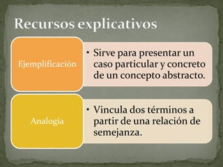 • Sirve para presentar un
caso particular y concreto
de un concepto abstracto.
Ejemplificación
• Vincula dos términos a
partir de una relación de
semejanza.
Analogía