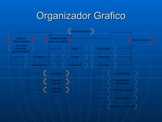 Organizador Grafico Texto Expositivo Informa Objetivamente Puede Cambiar  según la audiencia Sus partes son Introducción Desarrollo Conclusión Infantil Formal Profesional No intenta convencer  sino demostrar Divulgativo Especificativo Causa/efecto Enumeración Descriptiva Problema/solución Comparación Secuencia  Temporal 3 persona 1 persona (plural) 1 persona (singular) 