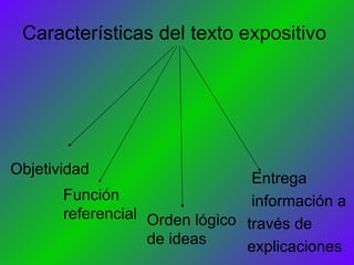 Características del texto expositivo  Objetividad Orden lógico  de ideas Entrega  información a  través de  explicaciones Función  referencial 