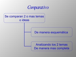 Comparativo Se comparan 2 o mas temas o ideas De manera esquemática   Analizando los 2 temas De manera mas completa 