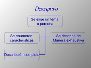 Descriptivo Se elige un tema  o persona Se enumeran  características Se describe de Manera exhaustiva Descripción completa 