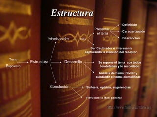 Estructura   T exto E xpositivo Estructura Introducción Debe Presentar  el tema Ser Cautivador e interesante capturando la atención del receptor. · Definición · Caracterización · Descripción Desarrollo Se expone el tema  con todos  los detalles y lo recopilado. Análisis del tema. Dividir y  subdividir el tema, ejemplificar. Conclusión Síntesis, opinión, sugerencias. Refuerza la idea general 