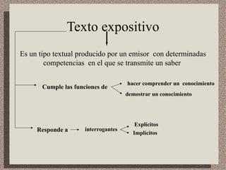 Texto expositivo Es un tipo textual producido por un emisor  con determinadas competencias  en el que se transmite un saber  Cumple las funciones de   hacer comprender un  conocimiento demostrar un conocimiento Responde a   interrogantes Explícitos Implícitos 