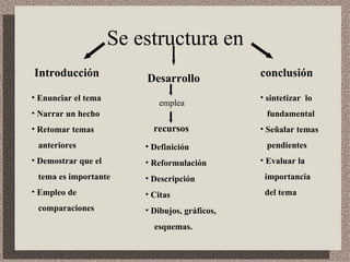 Se estructura en  Desarrollo Introducción conclusión Enunciar el tema Narrar un hecho Retomar temas  anteriores Demostrar que el  tema es importante Empleo de  comparaciones  emplea recursos Definición Reformulación  Descripción Citas  Dibujos, gráficos, esquemas. sintetizar  lo fundamental Señalar temas pendientes Evaluar la  importancia  del tema 
