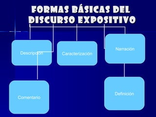 FORMAS BÁSICAS DEL  DISCURSO EXPOSITIVO Comentario Narración Descripción Caracterización Definición 