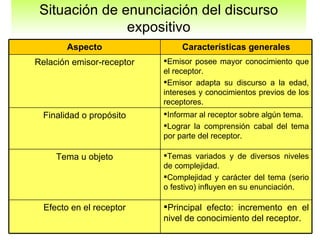 Situación de enunciación del discurso expositivo Principal efecto: incremento en el nivel de conocimiento del receptor. Efecto en el receptor Temas variados y de diversos niveles de complejidad. Complejidad y carácter del tema (serio o festivo) influyen en su enunciación.  Tema u objeto Informar al receptor sobre algún tema. Lograr la comprensión cabal del tema por parte del receptor. Finalidad o propósito Emisor posee mayor conocimiento que el receptor. Emisor adapta su discurso a la edad, intereses y conocimientos previos de los receptores.  Relación emisor-receptor Características generales Aspecto 
