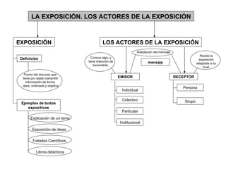 LA EXPOSICIÓN. LOS ACTORES DE LA EXPOSICIÓN Individual EXPOSICIÓN Ejemplos de textos expositivos Forma del discurso que  tiene por objeto transmitir información de forma  clara, ordenada y objetiva Definición LOS ACTORES DE LA EXPOSICIÓN EMISOR RECEPTOR Conoce algo, y tiene intención de transmitirlo. Colectivo Particular Institucional Explicación de un tema Exposición de ideas Tratados Científicos Libros didácticos Persona Grupo mensaje Adaptación del mensaje Recibe la exposición adaptada a su nivel. 