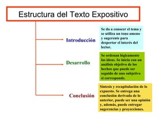 Estructura del Texto Expositivo Introducción Desarrollo Conclusión Se da a conocer el tema y se utiliza un tono ameno y sugerente para despertar el interés del lector. Se ordenan lógicamente las ideas. Se inicia con un análisis objetivo de los hechos que puede ser seguido de uno subjetivo si corresponde.   Síntesis y recapitulación de lo expuesto. Se entrega una conclusión derivada de lo anterior, puede ser una opinión y, además, puede entregar sugerencias y proyecciones. 