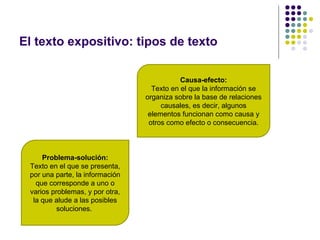El texto expositivo: tipos de texto

                                            Causa-efecto:
                                   Texto en el que la información se
                                 organiza sobre la base de relaciones
                                      causales, es decir, algunos
                                  elementos funcionan como causa y
                                  otros como efecto o consecuencia.



     Problema-solución:
 Texto en el que se presenta,
 por una parte, la información
   que corresponde a uno o
 varios problemas, y por otra,
  la que alude a las posibles
          soluciones.
 
