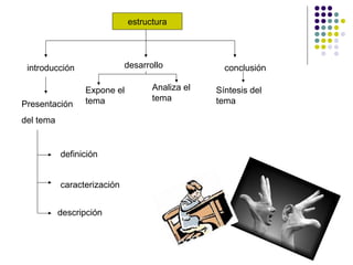 estructura




 introducción                desarrollo            conclusión

                 Expone el          Analiza el   Síntesis del
                 tema               tema         tema
Presentación
del tema


           definición


           caracterización


           descripción
 